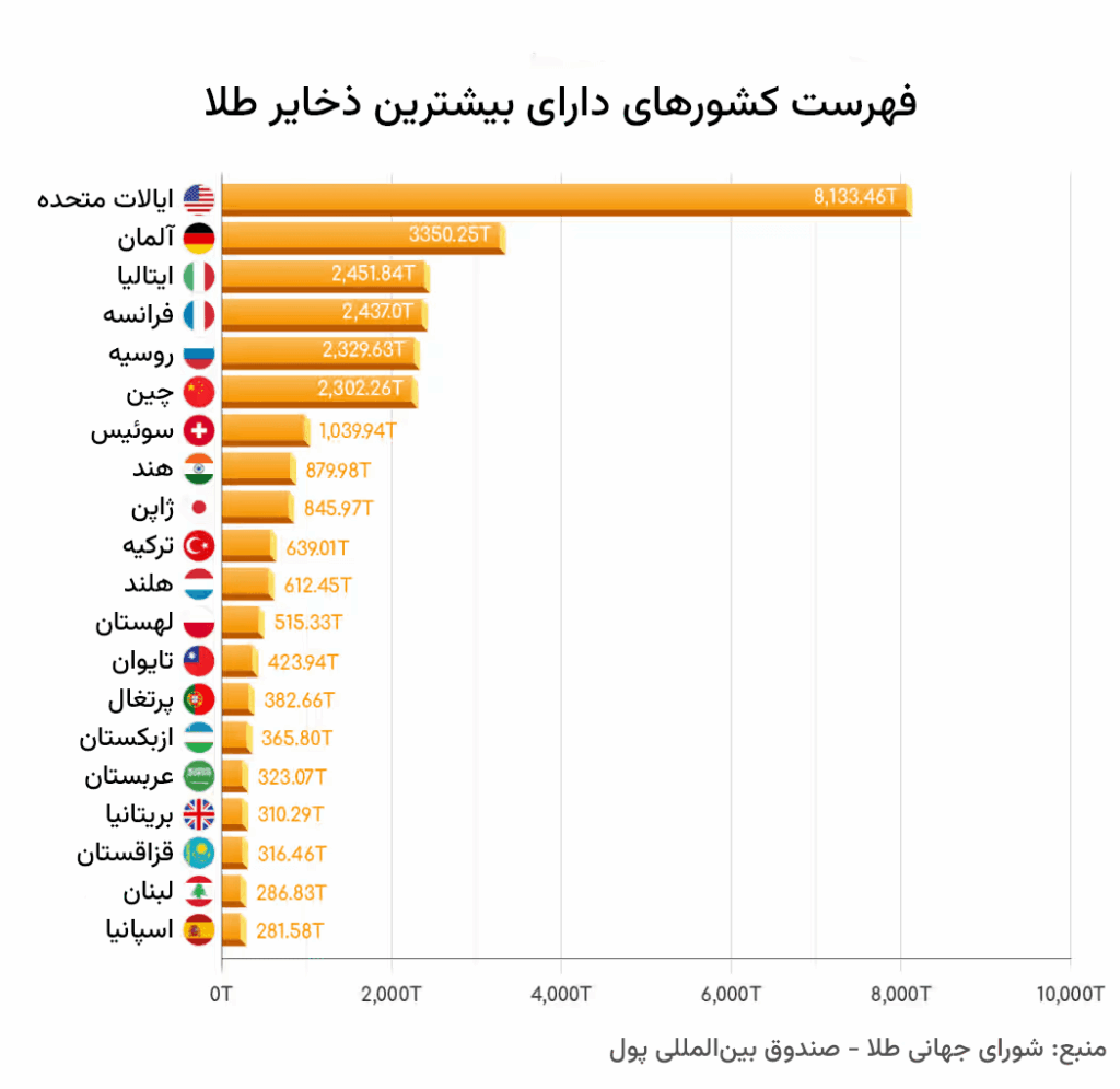 فهرست کشورهای دارای بیشترین ذخایر طلا در جهان