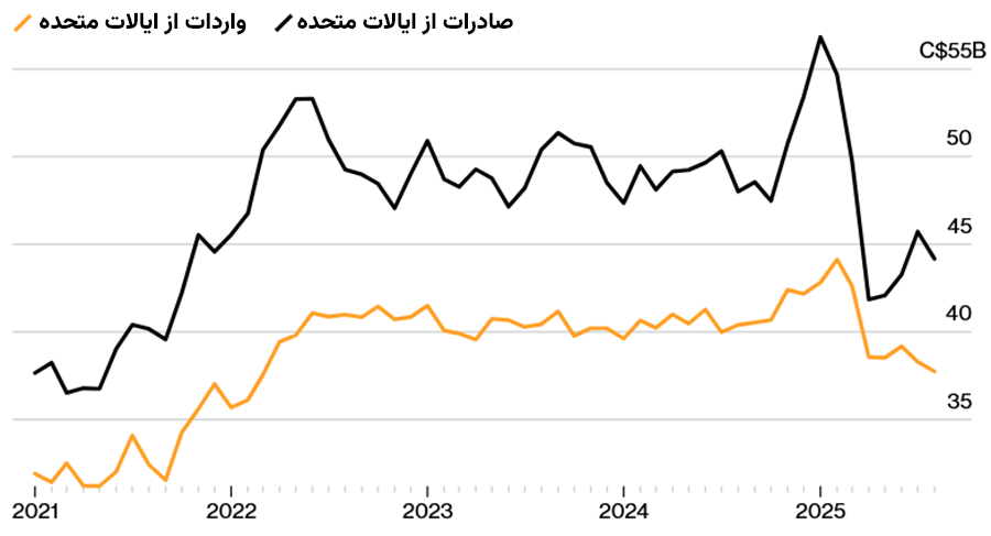 صادرات و واردات کانادا با ایالات متحده