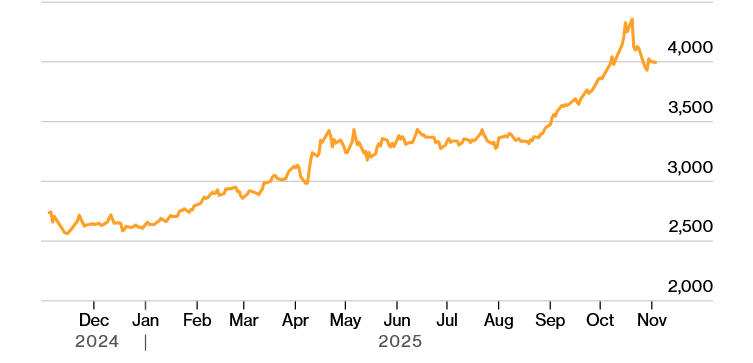 نمودار قیمت جهانی اونس طلا از دسامبر 2024 تا نوامبر 2025