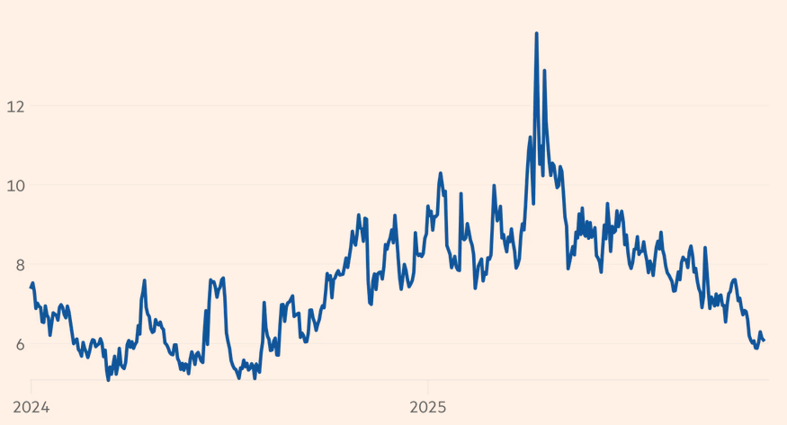 انتظارات بازار از نوسانات دلار کاهش یافته است