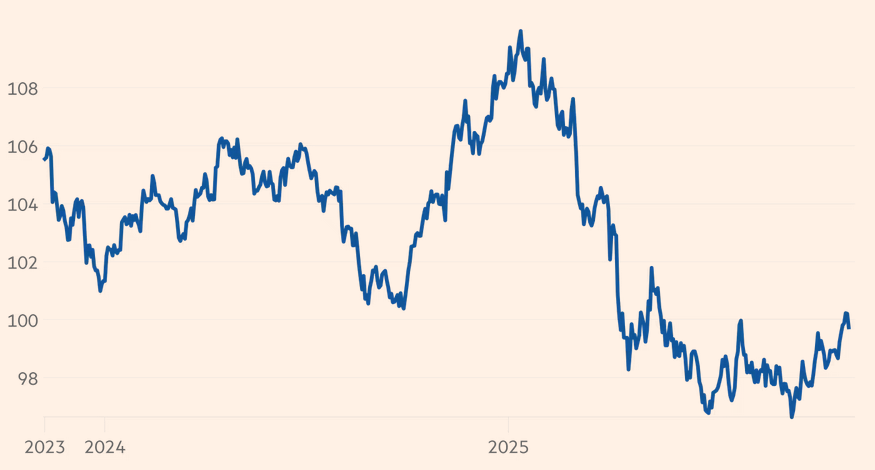 نمودار شاخص دلار آمریکا