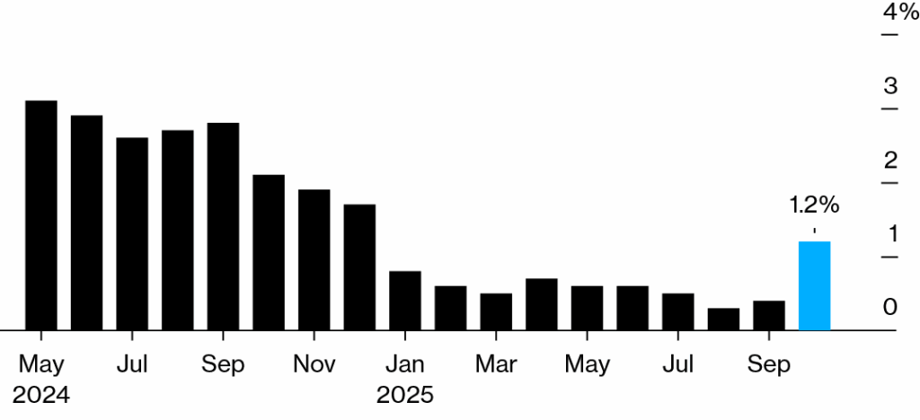 نمودار تورم سالانه سنگاپور