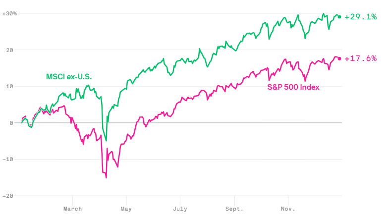 مقایسه شاخص اس اند پی و شاخص ام‌اس‌سی‌آی بدون آمریکا