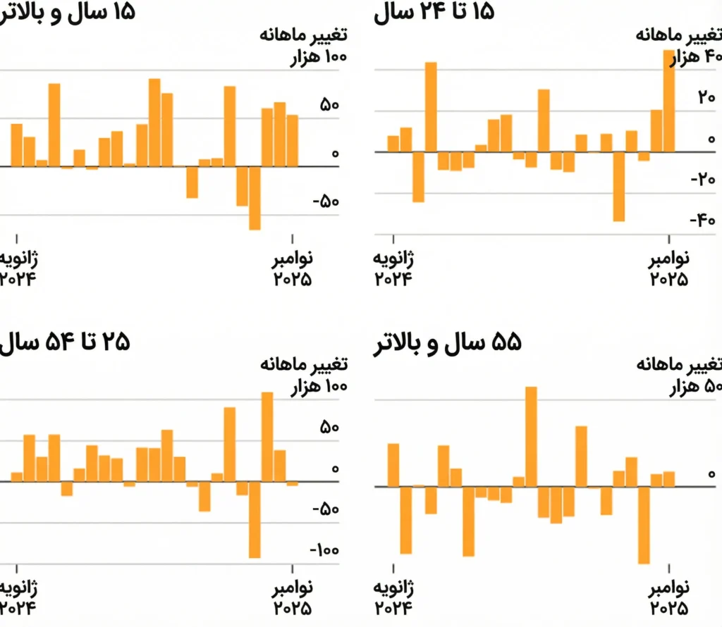 تغییرات اشتغال کانادا در سنین مختلف