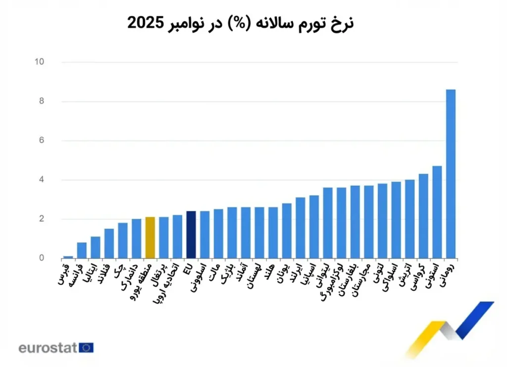 نرخ تورم سالانه کشورهای اروپایی در نوامبر 2025
