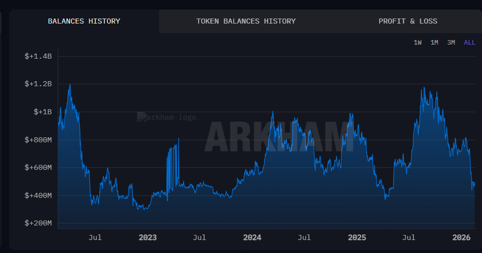 داراییهای ویتالیک بوترین