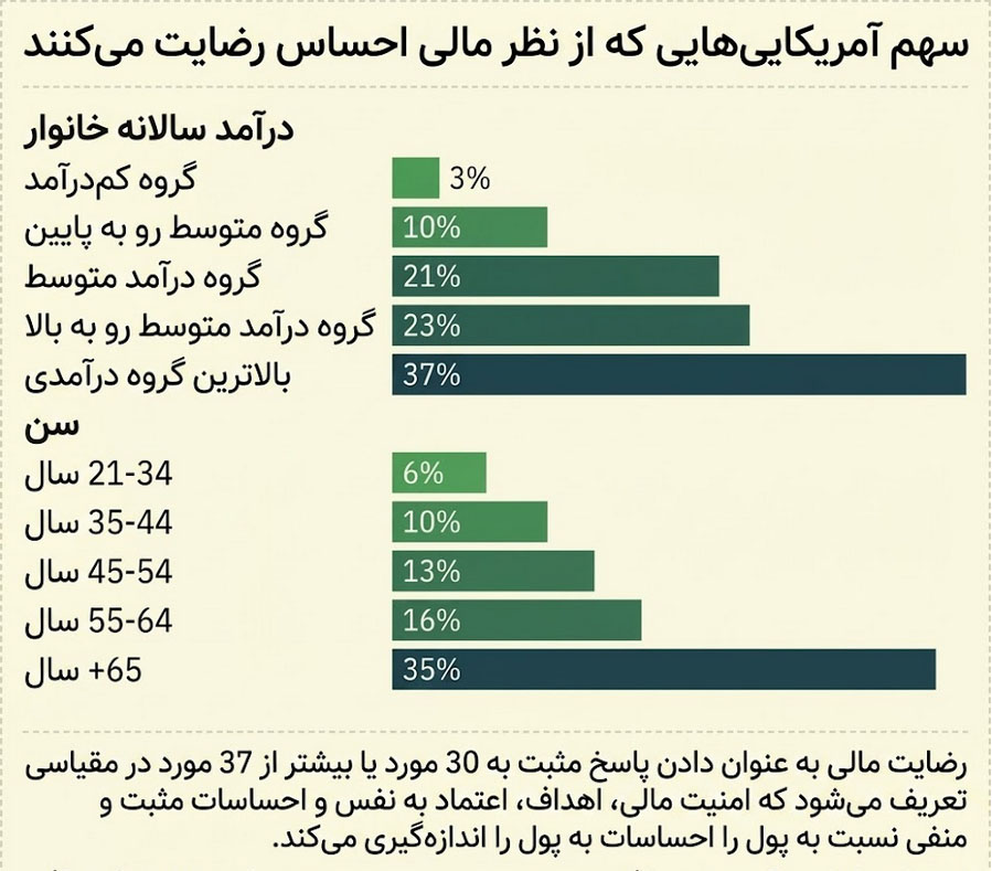 رضایت مالی آمریکایی ها
