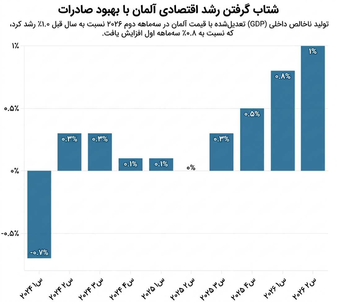 رشد اقتصادی آلمان از سال ۲۰۲۴