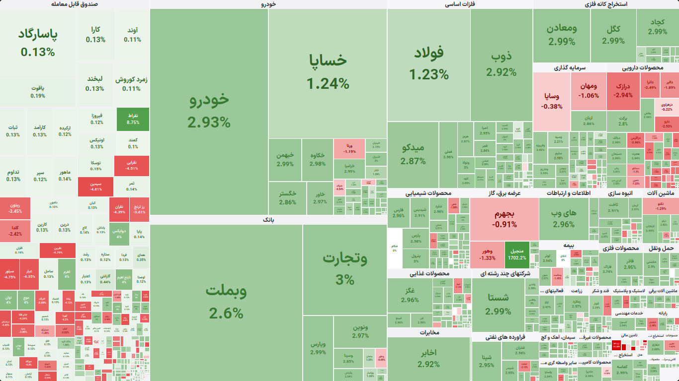 نقشه بازار بورس تهران در معاملات ۳ شهریور ۱۴۰۵