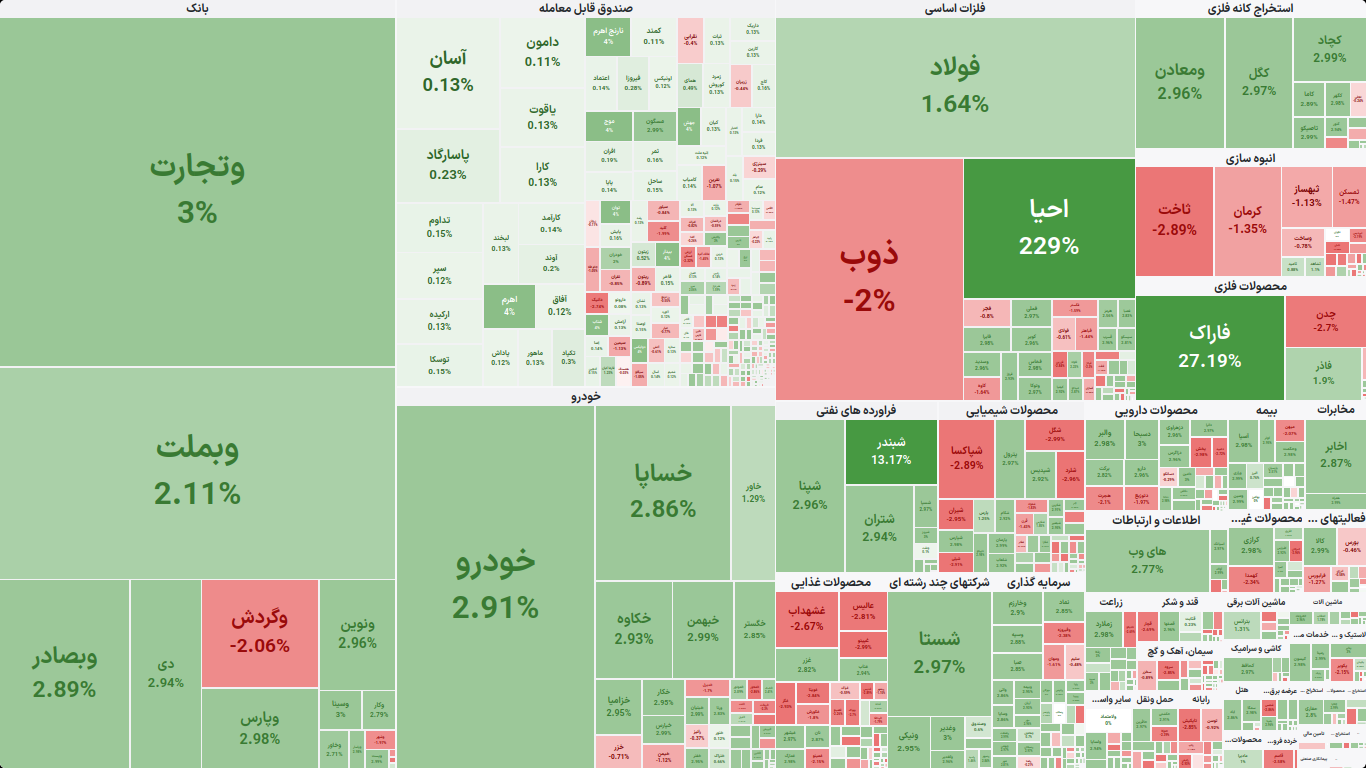 نقشه بازار بورس تهران در معاملات ۱۲ مرداد ۱۴۰۵