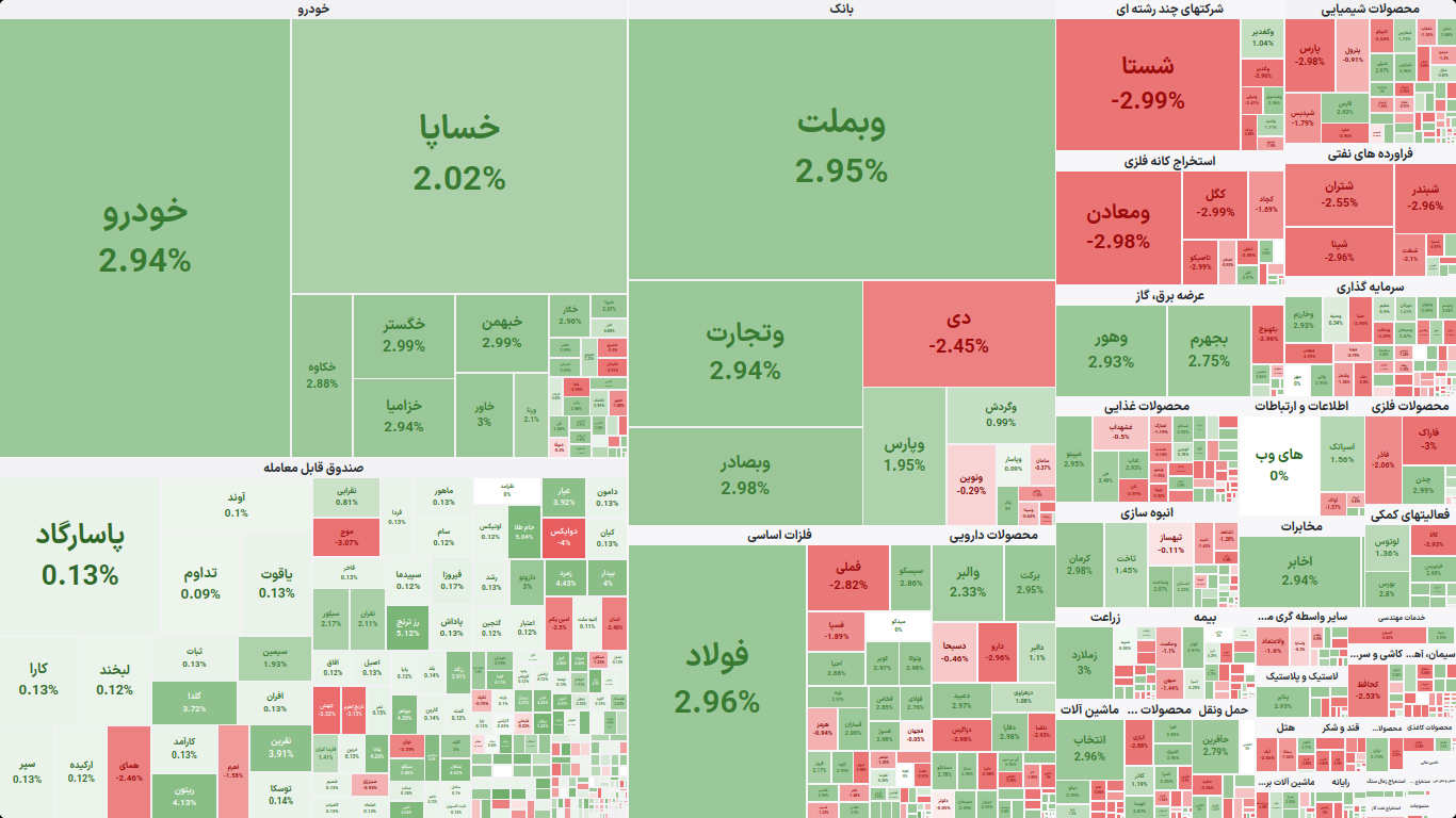 نقشه بازار بورس تهران در معاملات ۱ شهریور ۱۴۰۵