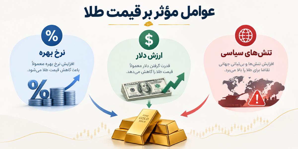 بررسی عوامل موثر بر قیمت طلا جهانی پیش از دریافت سیگنال طلا