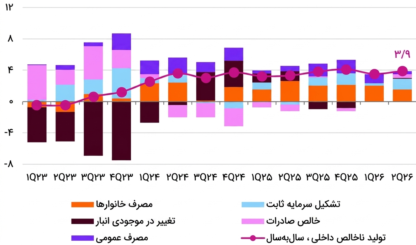 نمودار تولید ناخالص داخلی لهستان از سهماهه اول ۲۰۲۳ تا ۲۰۲۶