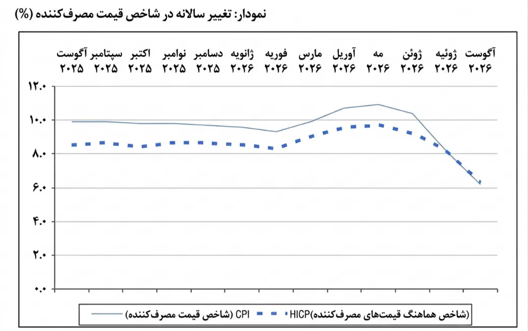 نمودار تورم رومانی