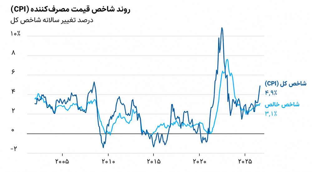 نمودار تورم اسپانیا از سال ۲۰۰۰ تا ۲۰۲۵