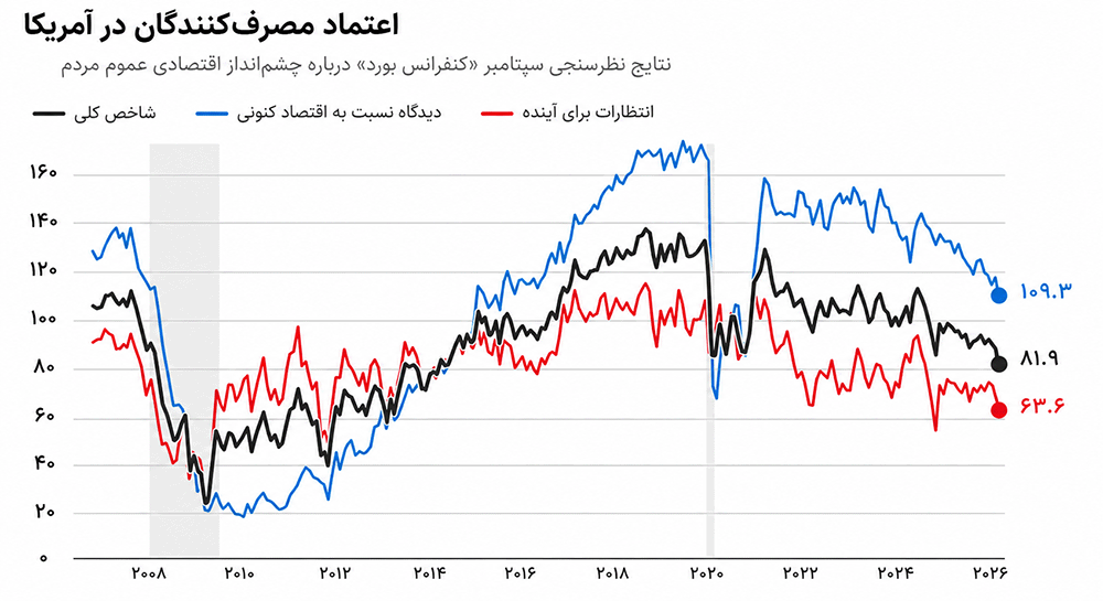 نمودار شاخص اعتماد مصرفکنندگان آمریکا توسط کنفرانس بورد (CB)