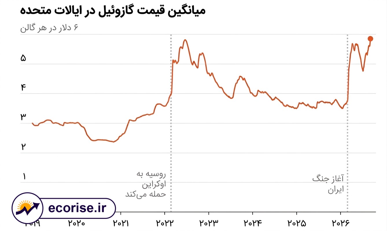 نمودار قیمت گازوئیل و سوخت دیزل در ایالات متحده آمریکا