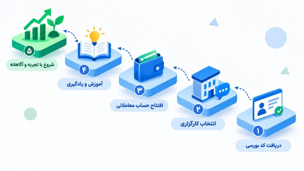 ورود به بورس چگونه است؟