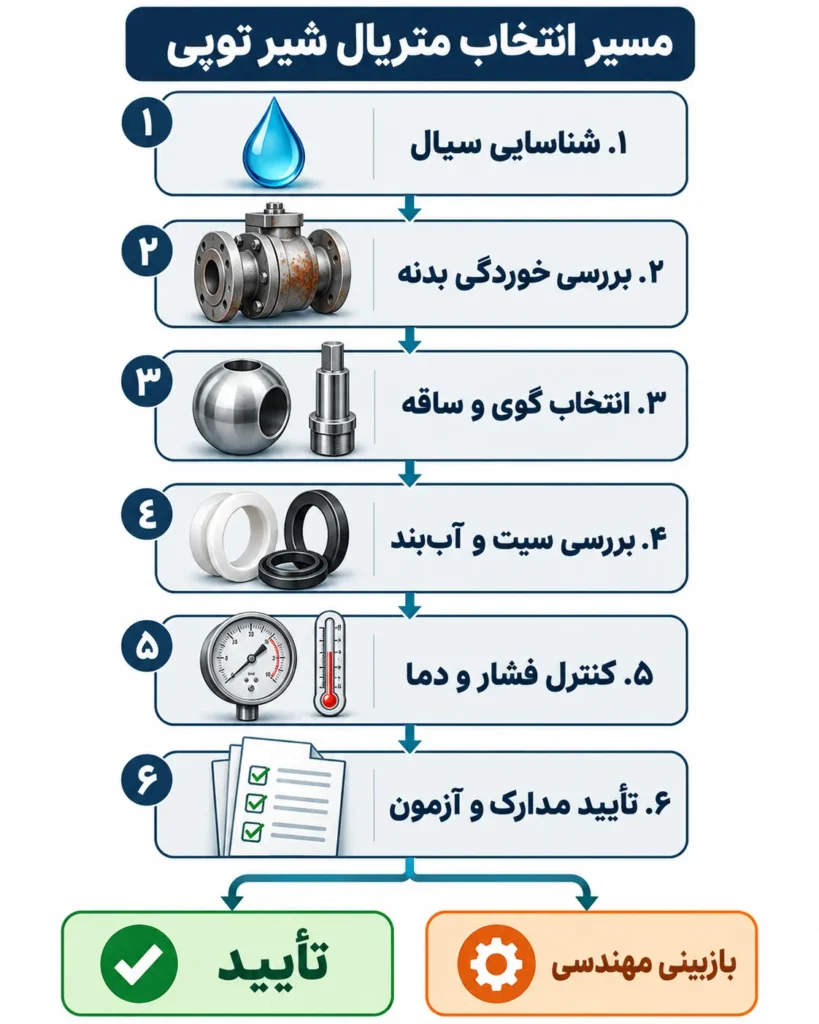 مراحل انتخاب متریال شیر توپی فولادی