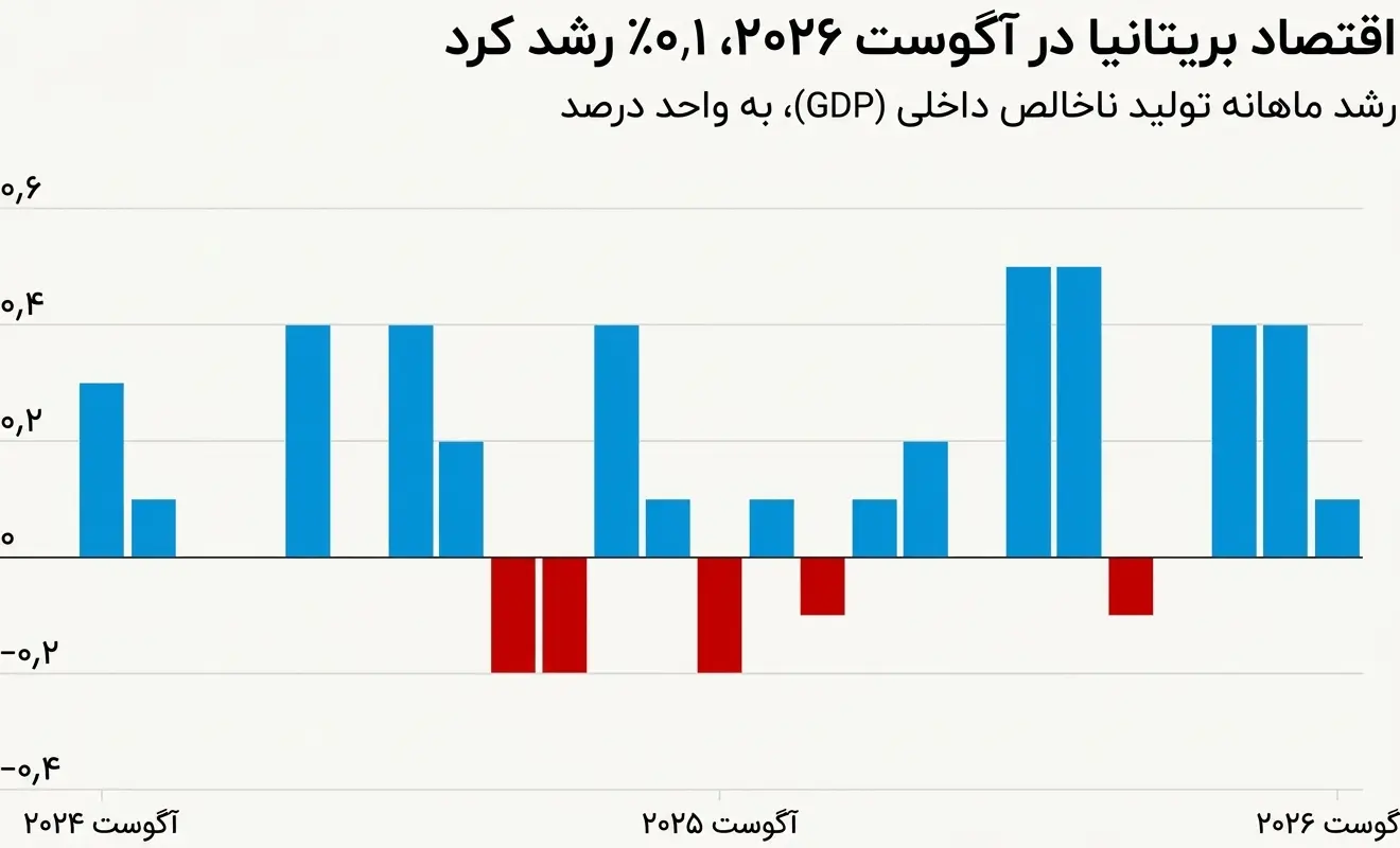 رشد اقتصادی بریتانیا