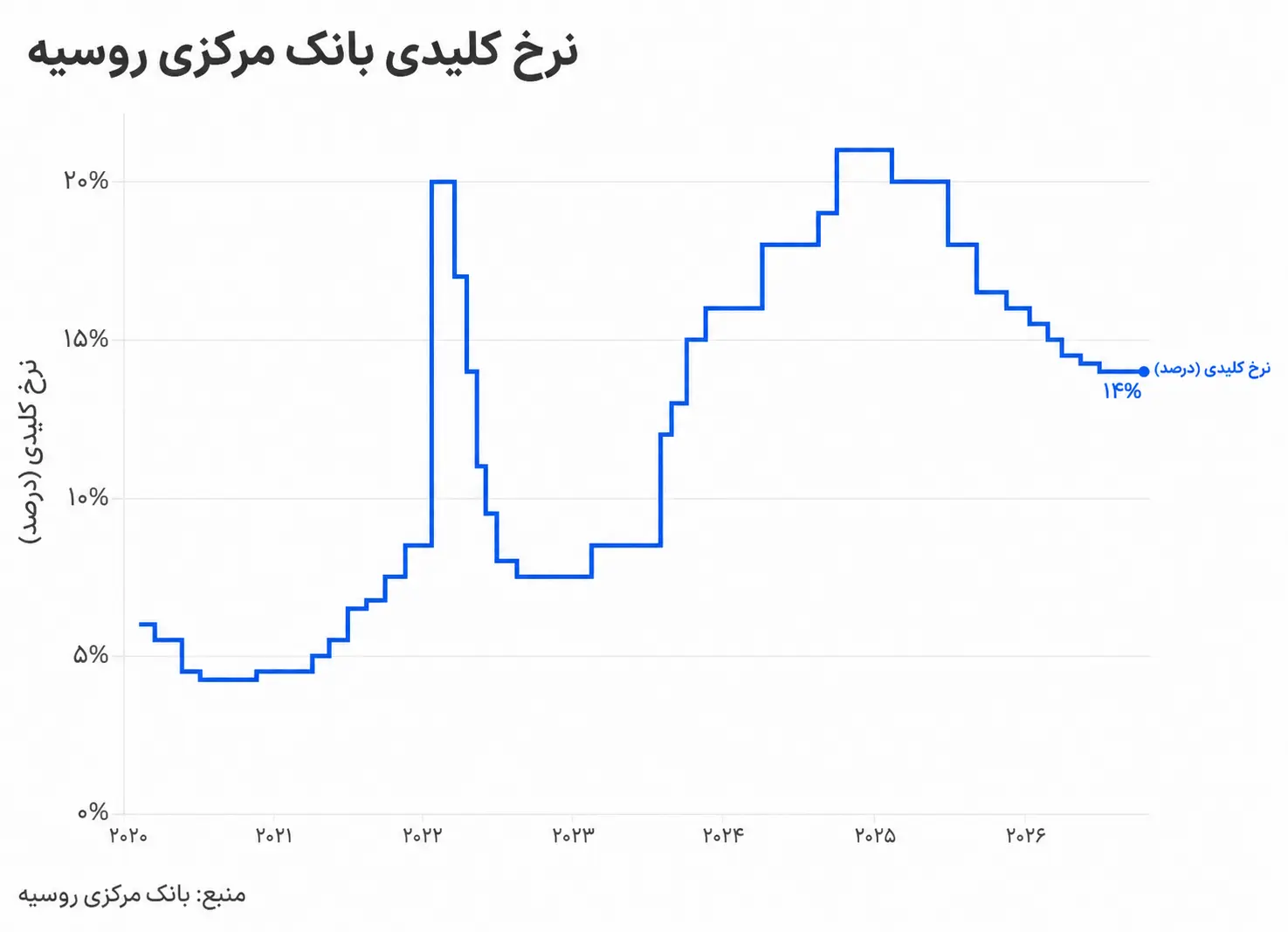 نمودار نرخ بهره روسیه