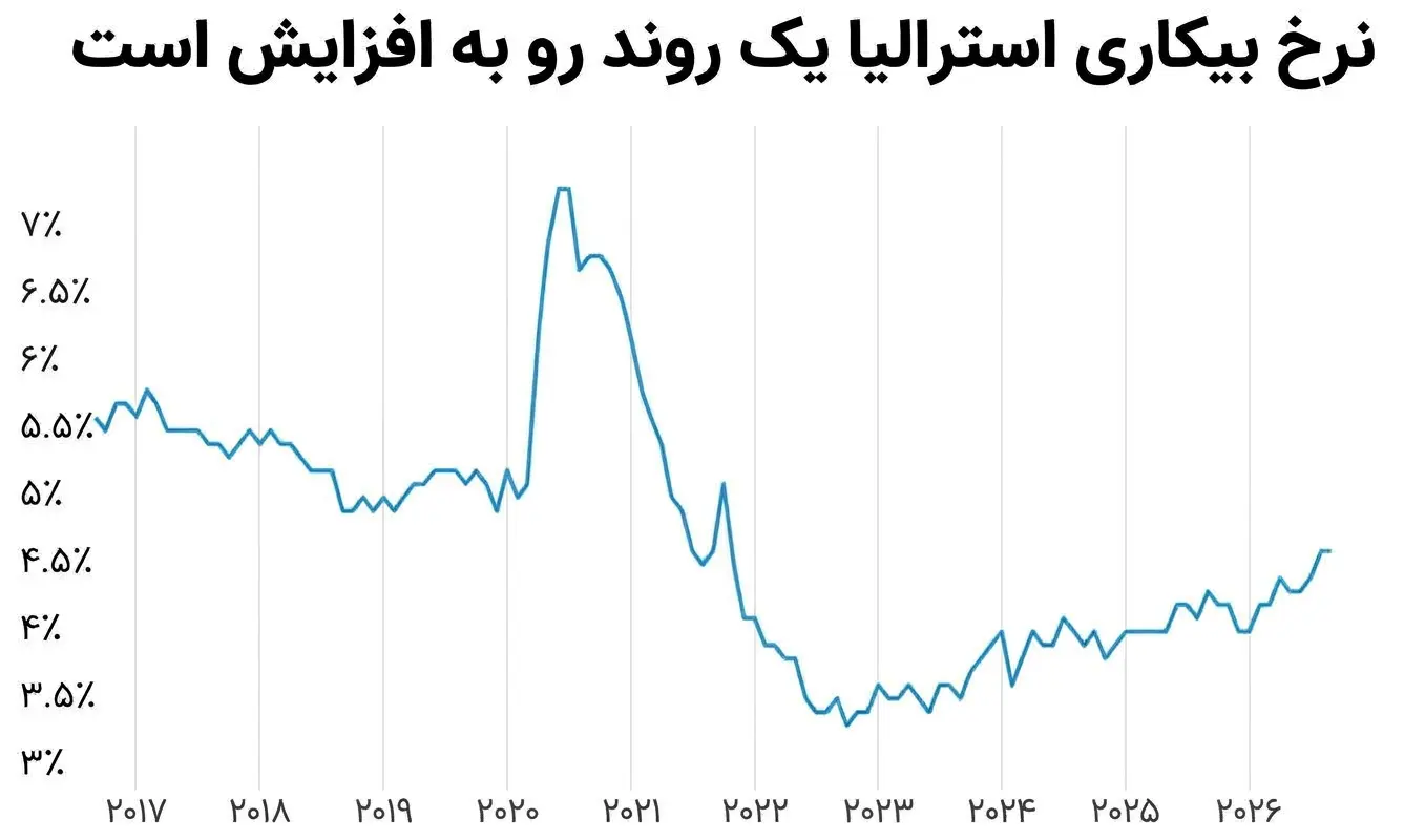 نمودار نرخ بیکاری استرالیا