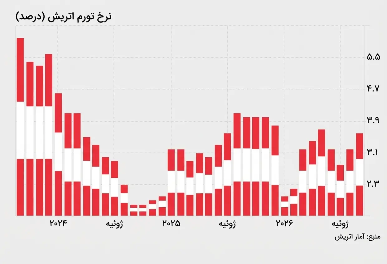 نمودار نرخ تورم اتریش