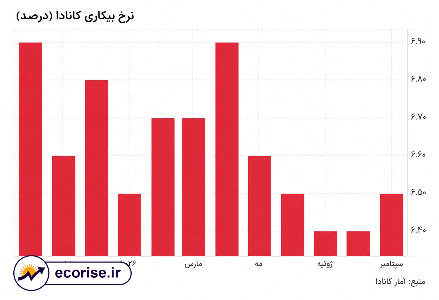 نمودار نرخ بیکاری کانادا در یک سال اخیر