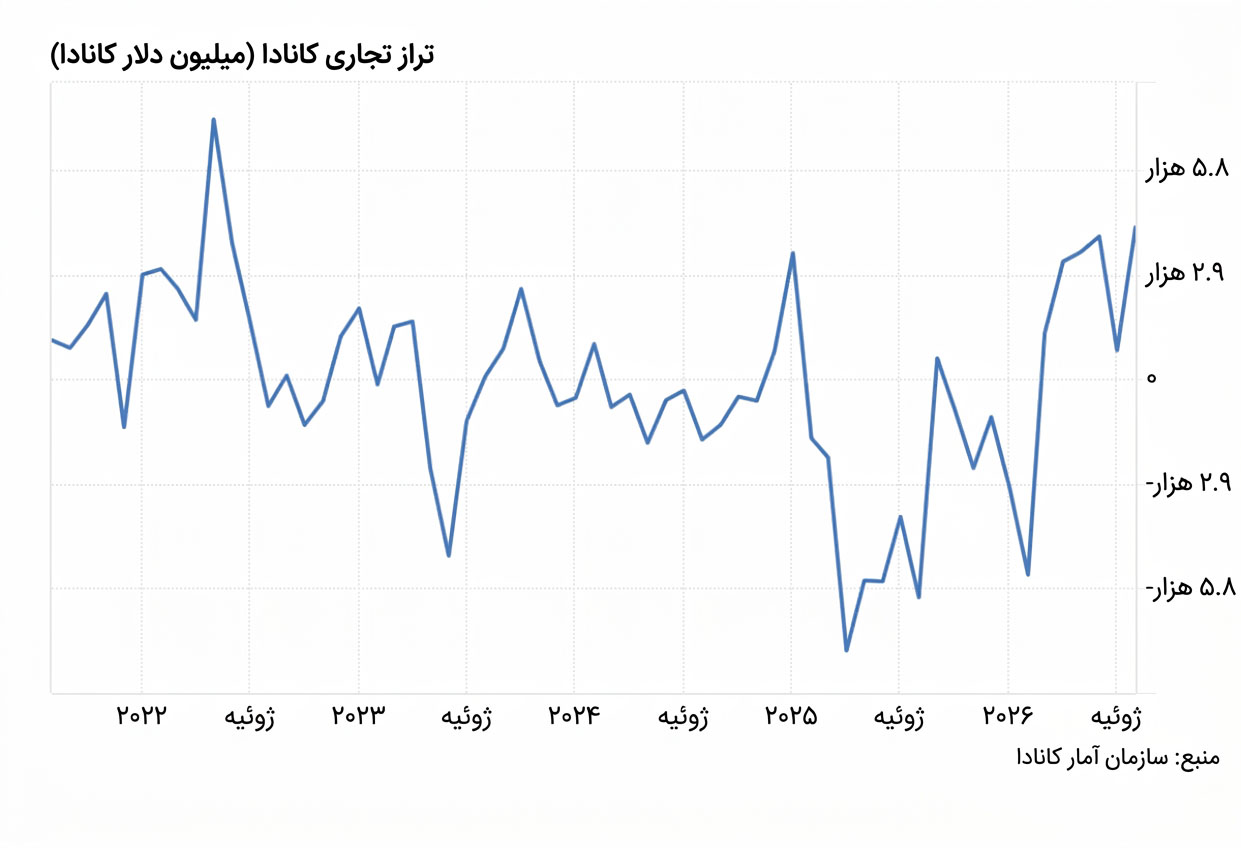 نمودار تراز تجاری کانادا