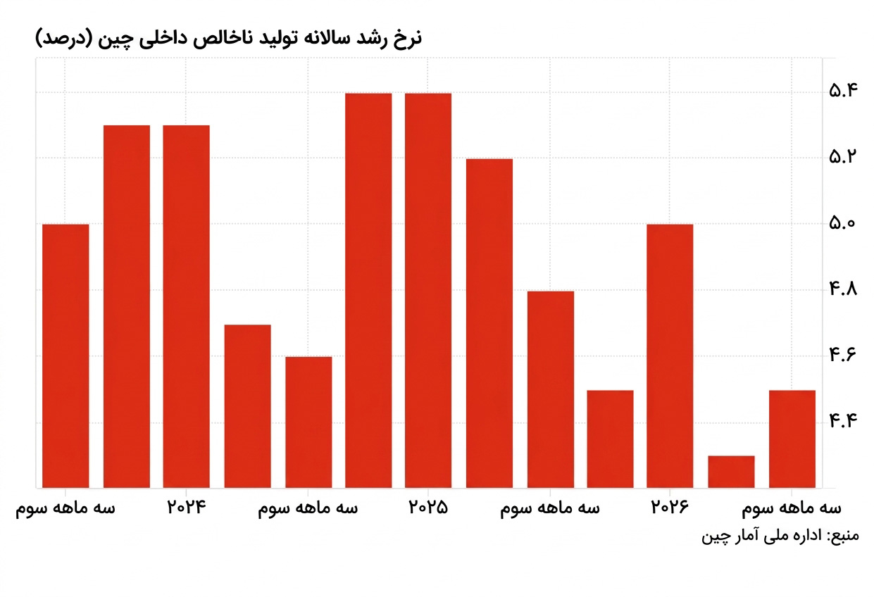 نمودار نرخ رشد تولید ناخالص داخلی اقتصاد چین