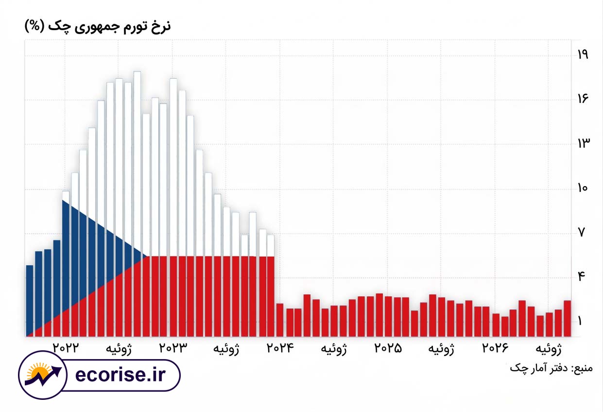 تورم جمهوری چک