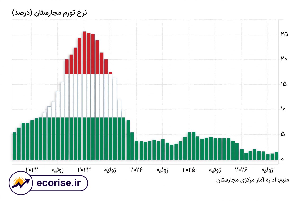 نمودار نرخ تورم مجارستان در پنج سال اخیر