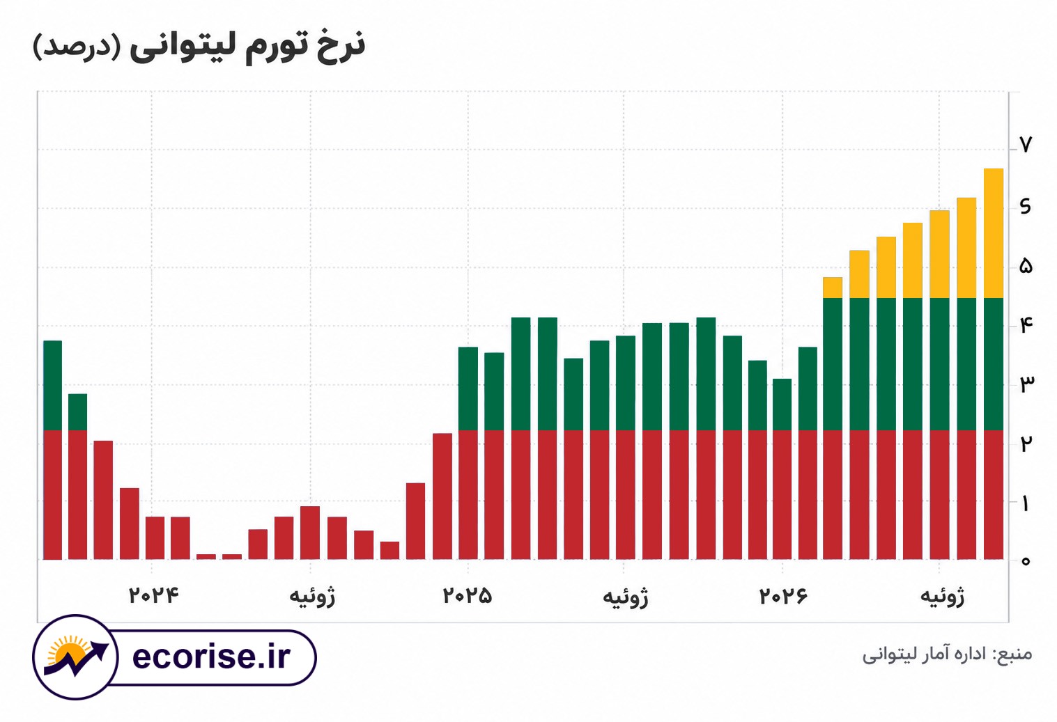 نمودار نرخ تورم لیتوانی در ۳ سال اخیر