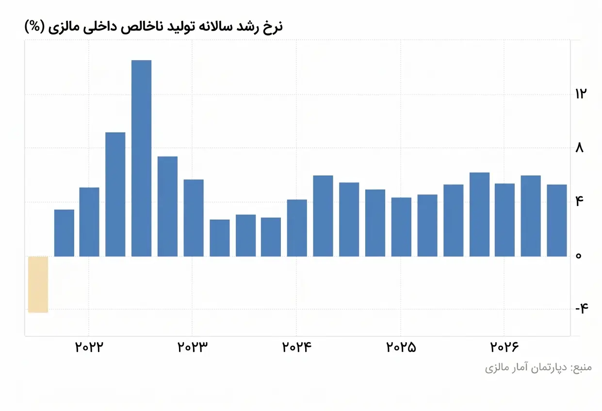 نمودار نرخ رشد اقتصادی مالزی