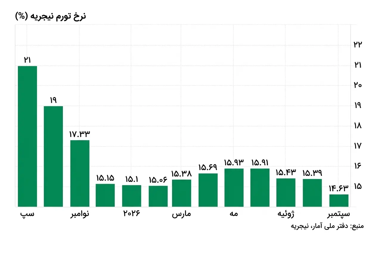 نمودار نرخ تورم نیجریه