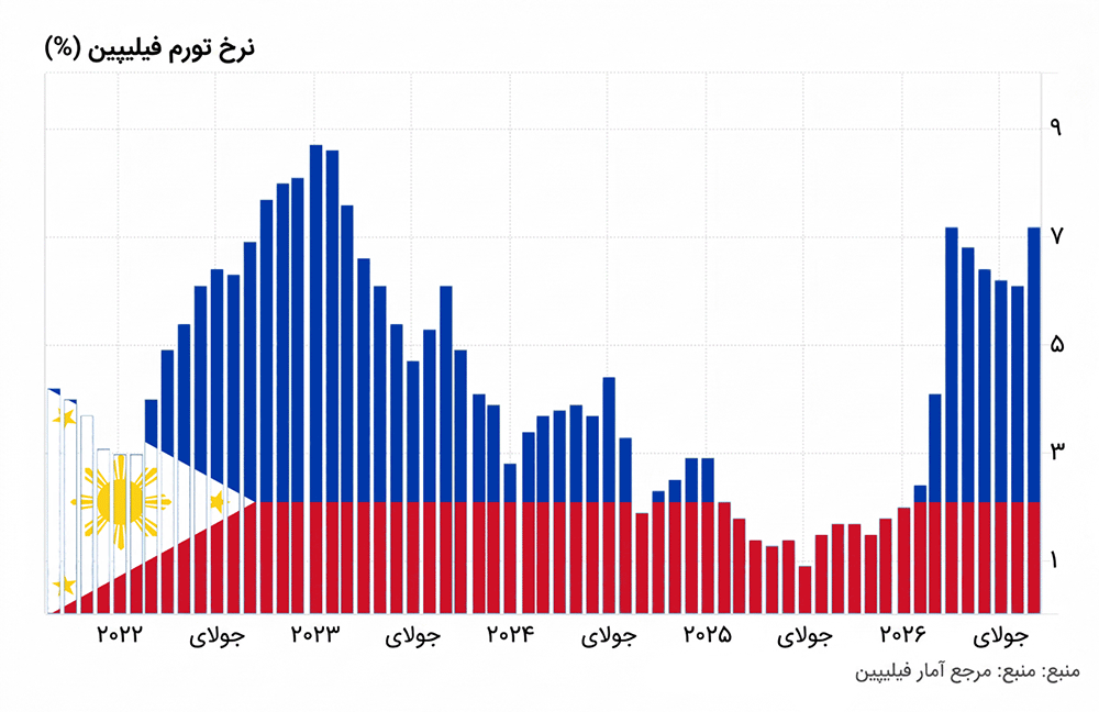 نرخ تورم فیلیپین در پنج سال اخیر
