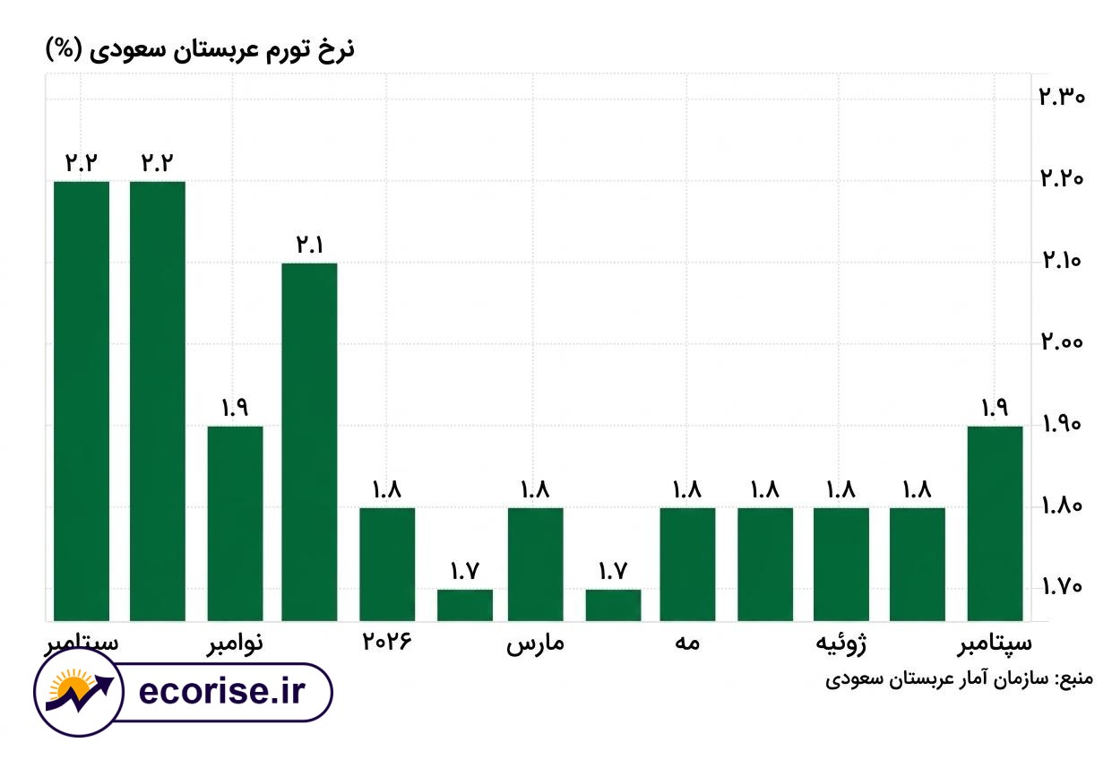 نمودار نرخ تورم عربستان سعودی