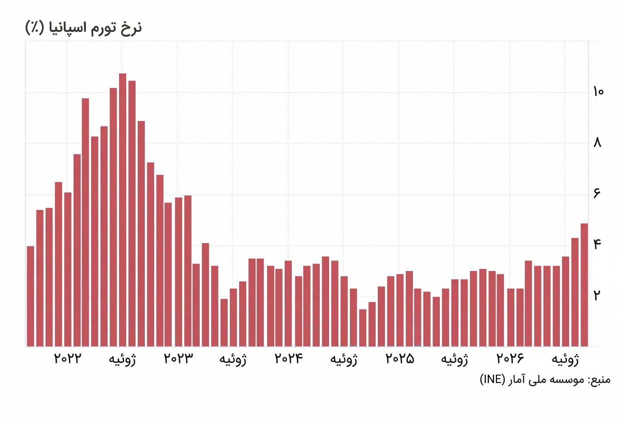 نمودار نرخ تورم اسپانیا