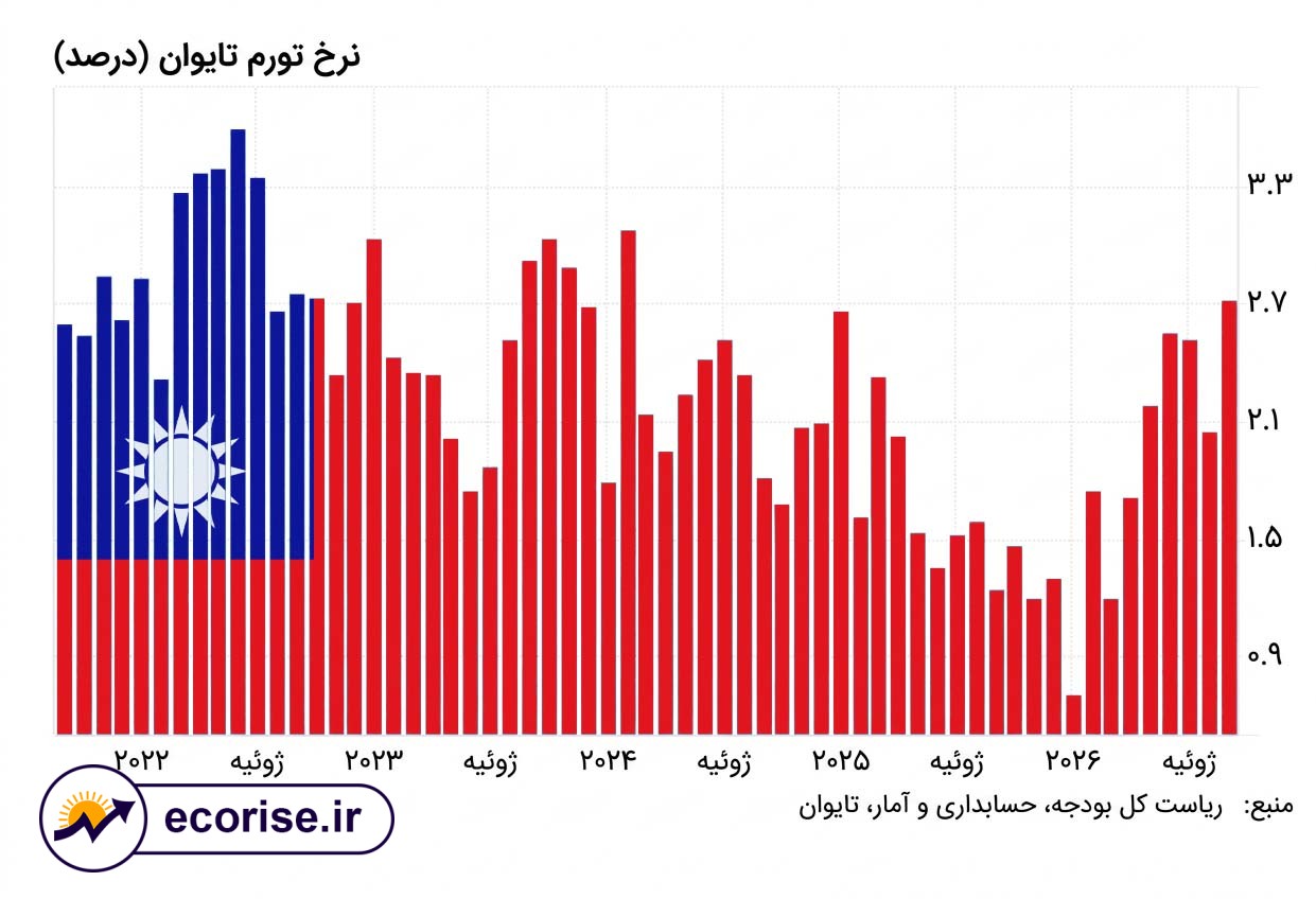 نمودار نرخ تورم تایوان در پنج سال اخیر