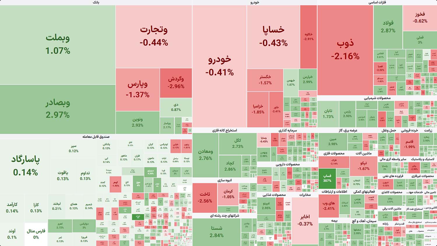 نقشه بازار بورس تهران در معاملات ۲۰ مهر ۱۴۰۵