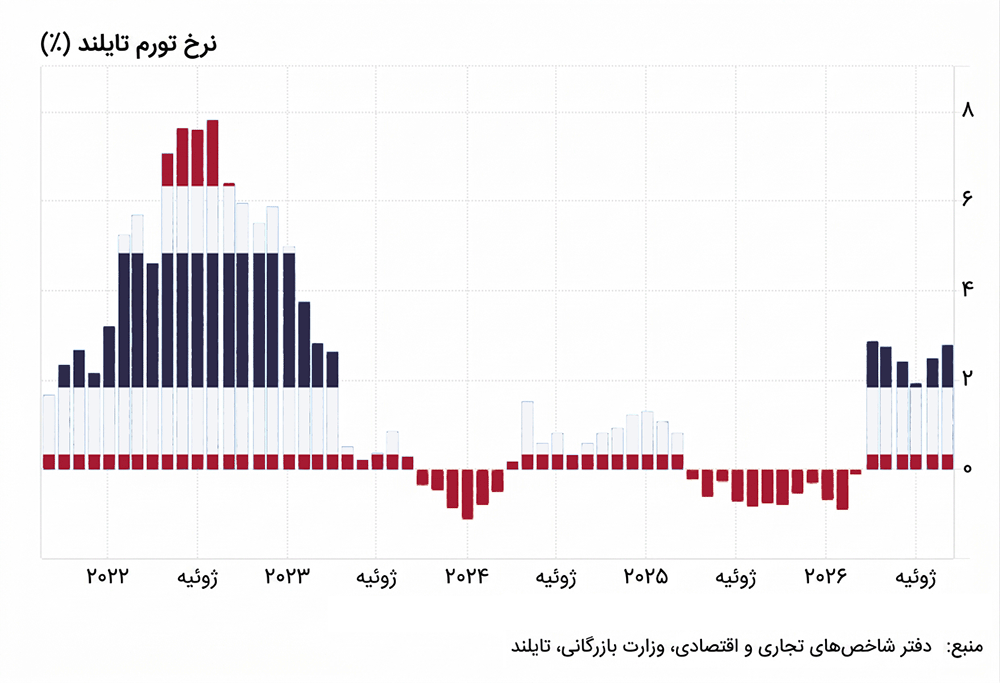 نمودار نرخ تورم تایلند در پنج سال اخیر