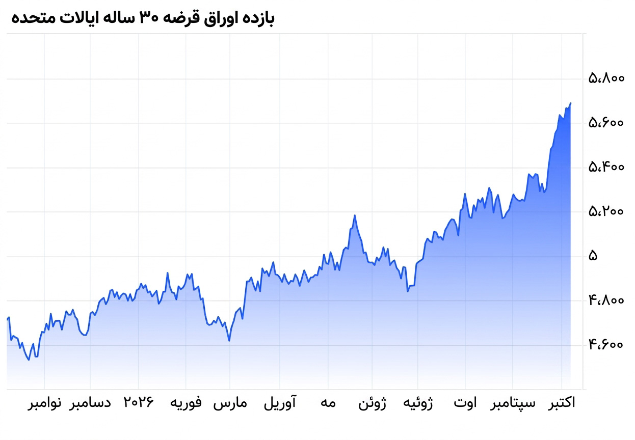 نمودار بازده اوراق خزانه داری ۳۰ ساله ایالات متحده آمریکا