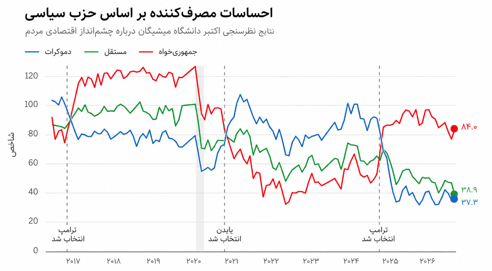 شاخص احساسات مصرف‌کنندگان آمریکایی به تفکیک احزاب