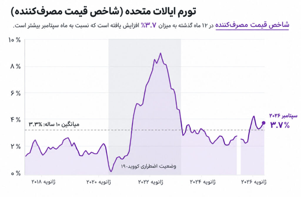 نمودار شاخص تورم ایالات متحده آمریکا