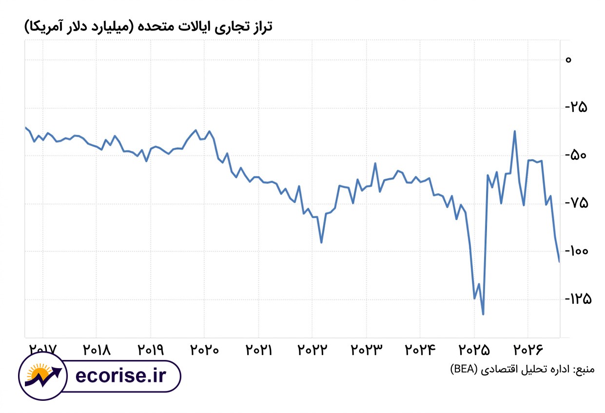 نمودار تراز تجاری ایالات متحده آمریکا در ده سال اخیر