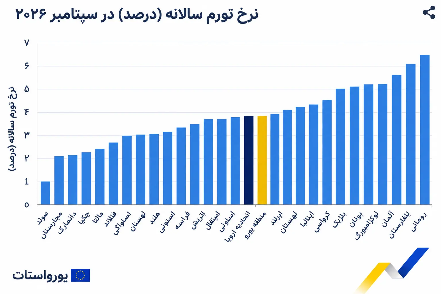نمودار نرخ تورم کشورهای اروپا در سپتامبر ۲۰۲۶